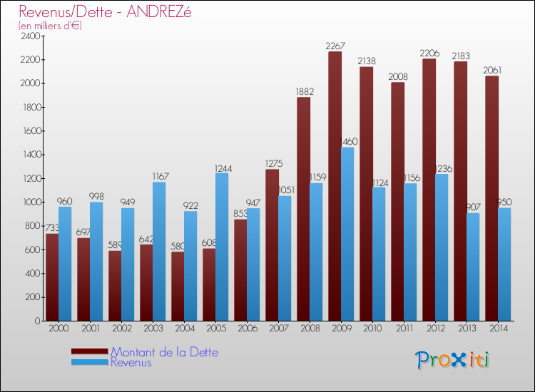 Evolution comparée de la dette et des revenus pour la commune de ANDREZé de 2000 à 2014 Comparaison de la dette et des revenus pour ANDREZé de 2000 à 2014