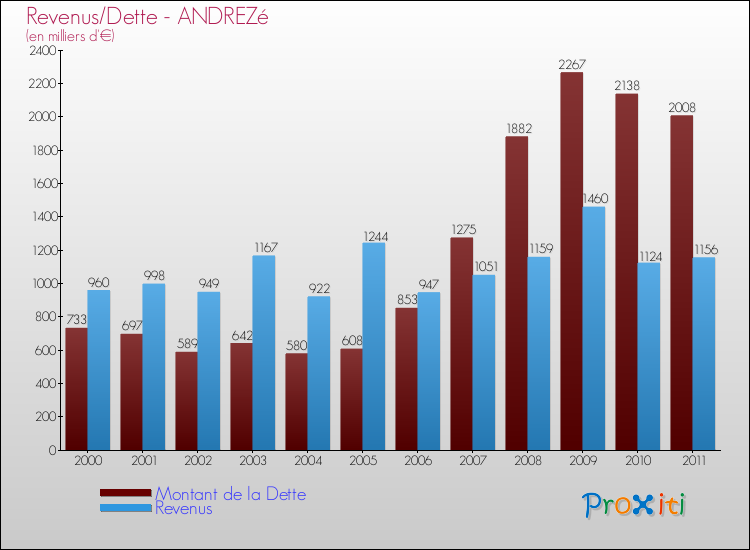 Evolution comparée de la dette et des revenus pour la commune de ANDREZé de 2000 à 2011 Comparaison de la dette et des revenus pour ANDREZé de 2000 à 2011
