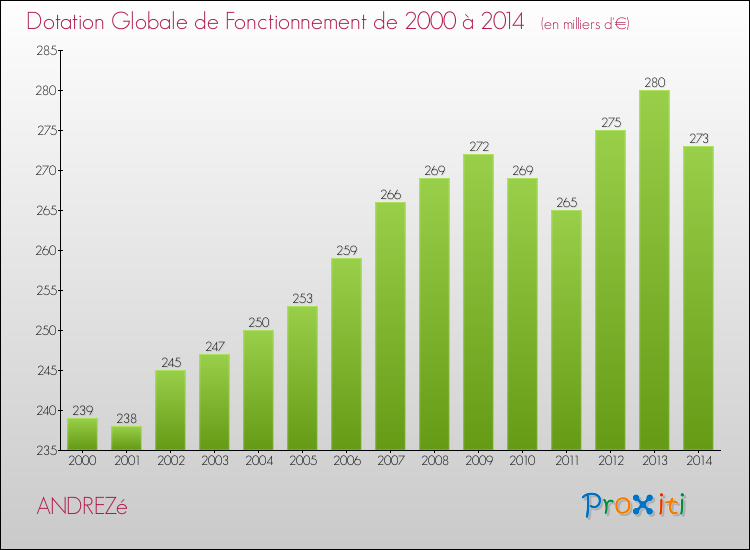 Evolution du montant de la Dotation Globale de Fonctionnement pour la commune de ANDREZé de 2000 à 2014 Evolution du montant de la Dotation Globale de Fonctionnement pour ANDREZé de 2000 à 2014