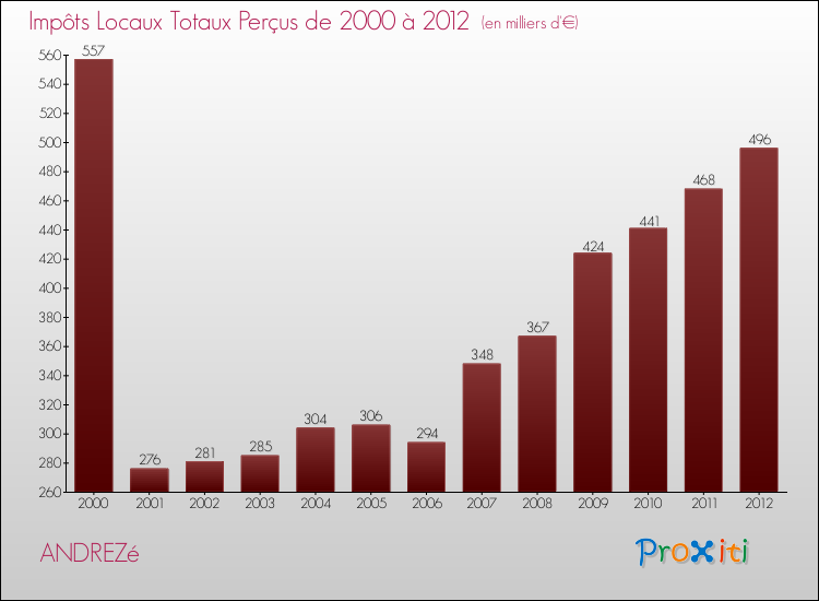 Evolution des Impôts Locaux pour la commune de ANDREZé de 2000 à 2012 Evolution des Impôts Locaux pour ANDREZé de 2000 à 2012