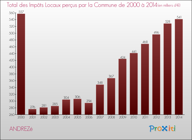 Evolution des Impôts Locaux pour la commune de ANDREZé de 2000 à 2014 Evolution des Impôts Locaux pour ANDREZé de 2000 à 2014