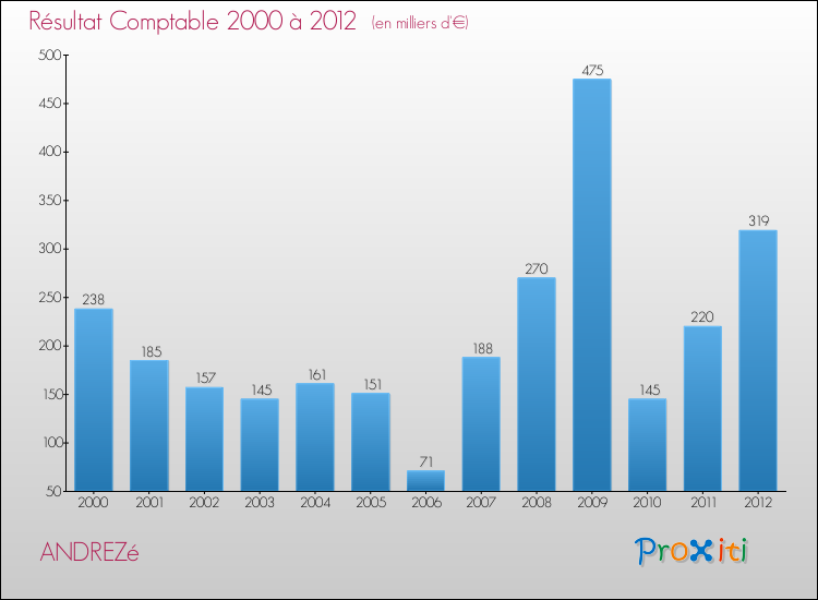 Evolution du résultat comptable pour la commune de ANDREZé de 2000 à 2012 Evolution du résultat comptable pour ANDREZé de 2000 à 2012