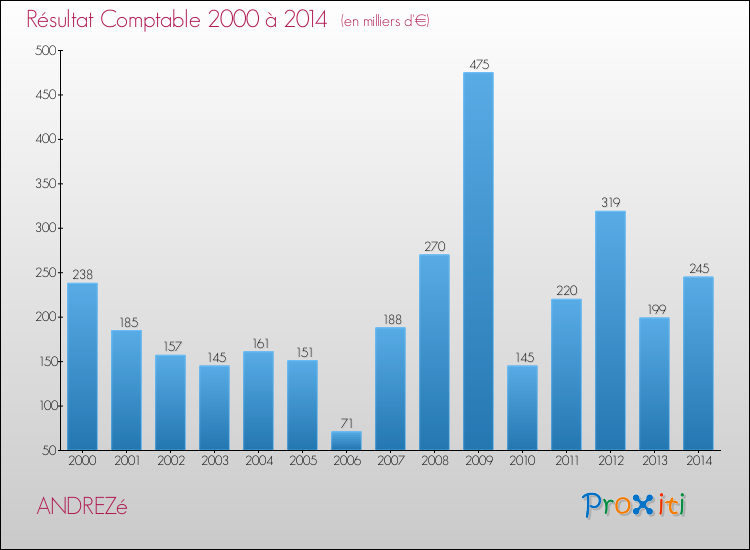 Evolution du résultat comptable pour la commune de ANDREZé de 2000 à 2014 Evolution du résultat comptable pour ANDREZé de 2000 à 2014