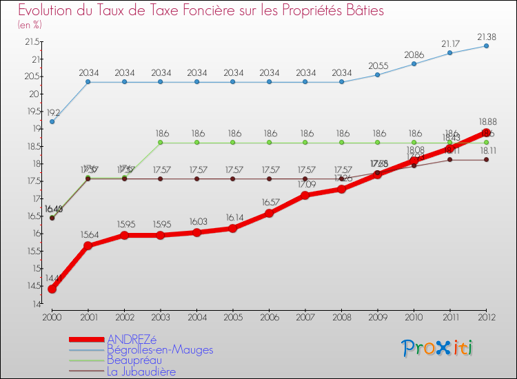 Evolution du taux de la taxe foncière sur le bati pour ANDREZé et les communes proches de 2000 à 2012 Comparaison des taux de taxe foncière sur le bati pour ANDREZé et les communes voisines de 2000 à 2012