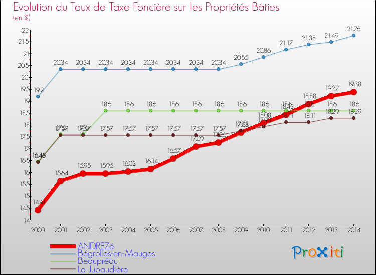 Evolution du taux de la taxe foncière sur le bati pour ANDREZé et les communes proches de 2000 à 2014 Comparaison des taux de taxe foncière sur le bati pour ANDREZé et les communes voisines de 2000 à 2014