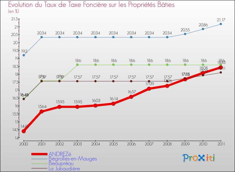 Evolution du taux de la taxe foncière sur le bati pour ANDREZé et les communes proches Comparaison des taux de taxe foncière sur le bati pour ANDREZé et les communes voisines