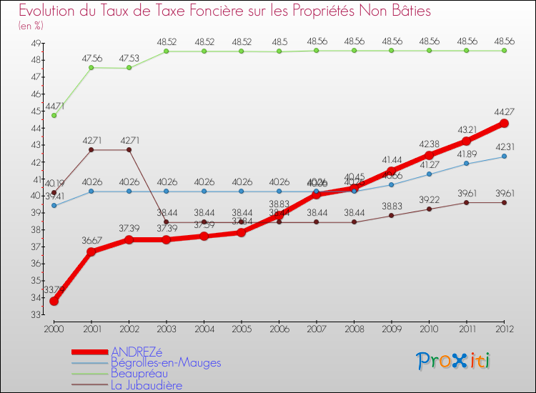 Evolution du taux de la taxe foncière sur les immeubles et terrains non batis pour ANDREZé et les communes proches de 2000 à 2012 Comparaison des taux de la taxe foncière sur les immeubles et terrains non batis pour ANDREZé et les communes voisines de 2000 à 2012