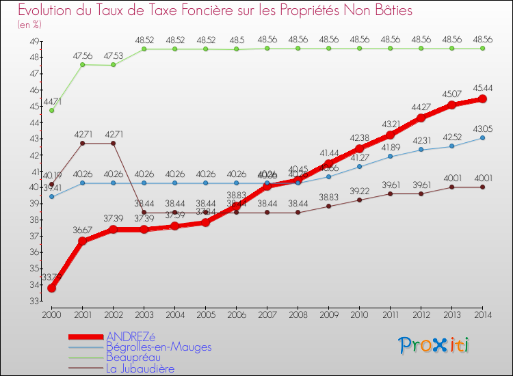 Evolution du taux de la taxe foncière sur les immeubles et terrains non batis pour ANDREZé et les communes proches de 2000 à 2014 Comparaison des taux de la taxe foncière sur les immeubles et terrains non batis pour ANDREZé et les communes voisines de 2000 à 2014