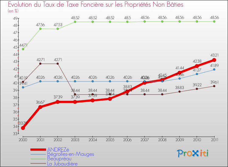 Evolution du taux de la taxe foncière sur les immeubles et terrains non batis pour ANDREZé et les communes proches Comparaison des taux de la taxe foncière sur les immeubles et terrains non batis pour ANDREZé et les communes voisines