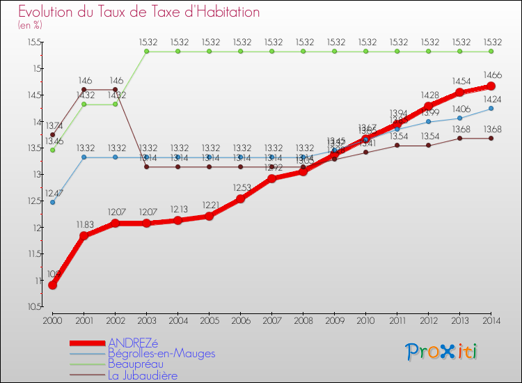 Evolution du taux de la taxe d'habitation pour ANDREZé et les communes proches de 2000 à 2014 Comparaison des taux de la taxe d'habitation pour ANDREZé et les communes voisines de 2000 à 2014