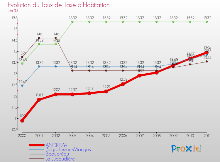 Evolution du taux de la taxe d'habitation pour ANDREZé et les communes proches Comparaison des taux de la taxe d'habitation pour ANDREZé et les communes voisines