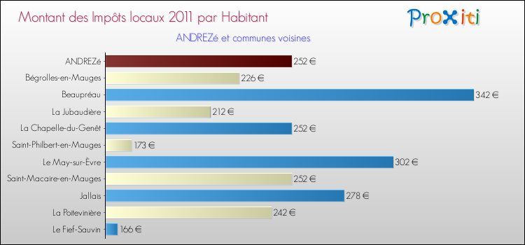 Montant des impôts locaux par Habitant pour ANDREZé et les communes proches Comparaison des impôts locaux par habitant pour ANDREZé et les communes voisines