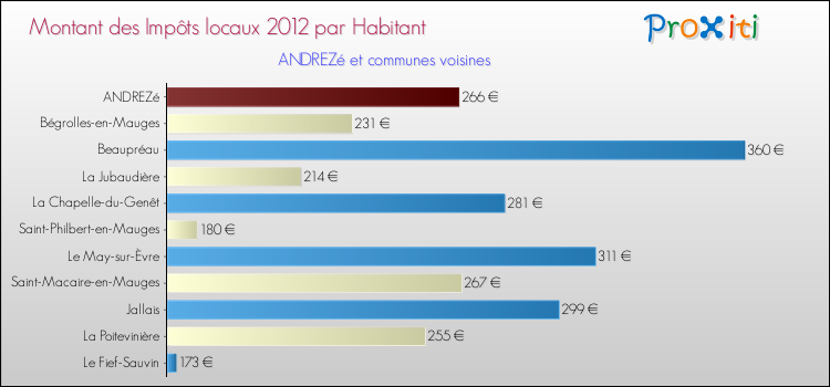 Montant des impôts locaux par Habitant pour ANDREZé et les communes proches Comparaison des impôts locaux par habitant pour ANDREZé et les communes voisines