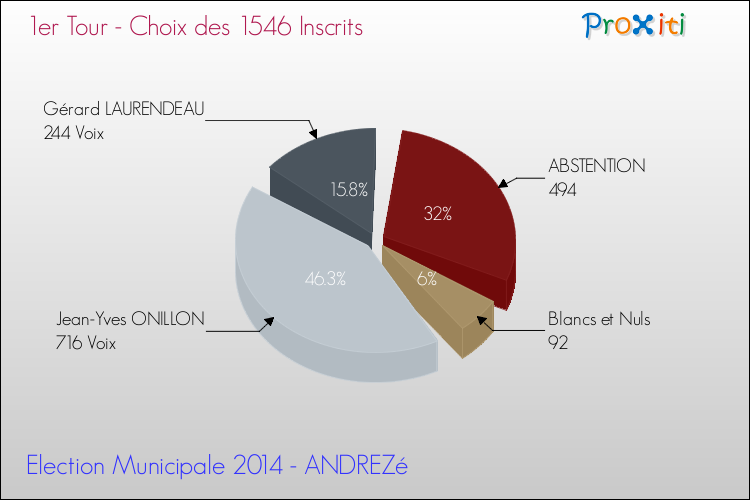 Résultats par rapport aux inscrits au 1er Tour des Elections Municipales 2014 de la commune de ANDREZé Elections Municipales 2014 - Résultats par rapport aux inscrits au 1er Tour pour la commune de ANDREZé