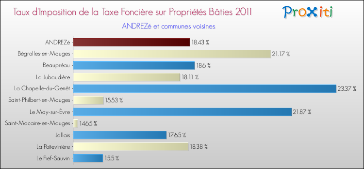 Taux d'imposition de la taxe foncière sur le bati 2011 pour ANDREZé et les communes proches Comparaison des taux d'imposition de la taxe foncière sur le bati 2011 pour ANDREZé et les communes voisines