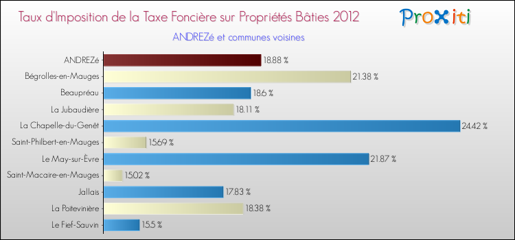 Taux d'imposition de la taxe foncière sur le bati 2012 pour ANDREZé et les communes proches Comparaison des taux d'imposition de la taxe foncière sur le bati 2012 pour ANDREZé et les communes voisines
