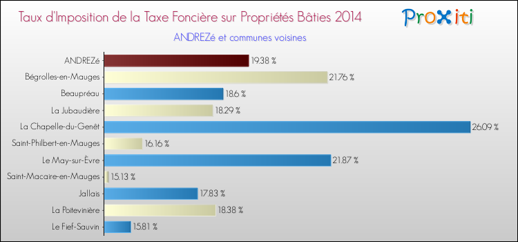 Taux d'imposition de la taxe foncière sur le bati 2014 pour ANDREZé et les communes proches Comparaison des taux d'imposition de la taxe foncière sur le bati 2014 pour ANDREZé et les communes voisines