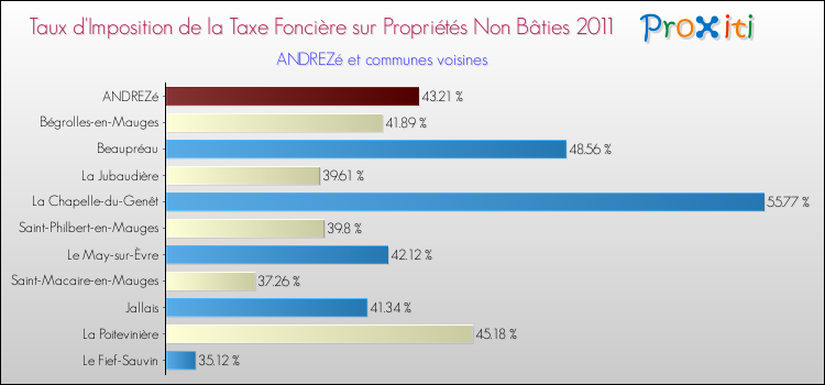 Taux d'imposition de la taxe foncière sur les immeubles et terrains non batis 2011 pour ANDREZé et les communes proches Comparaison des taux d'imposition de la taxe foncière sur les immeubles et terrains non batis 2011 pour ANDREZé et les communes voisines