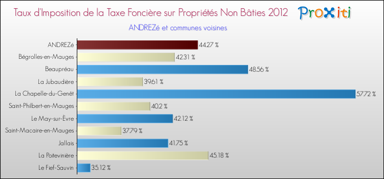 Taux d'imposition de la taxe foncière sur les immeubles et terrains non batis 2012 pour ANDREZé et les communes proches Comparaison des taux d'imposition de la taxe foncière sur les immeubles et terrains non batis 2012 pour ANDREZé et les communes voisines