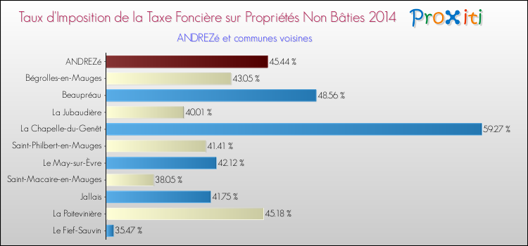 Taux d'imposition de la taxe foncière sur les immeubles et terrains non batis 2014 pour ANDREZé et les communes proches Comparaison des taux d'imposition de la taxe foncière sur les immeubles et terrains non batis 2014 pour ANDREZé et les communes voisines