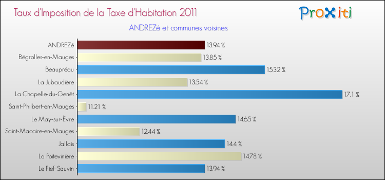 Taux d'imposition de la taxe d'habitation 2011 pour ANDREZé et les communes proches Comparaison des taux d'imposition de la taxe d'habitation 2011 pour ANDREZé et les communes voisines