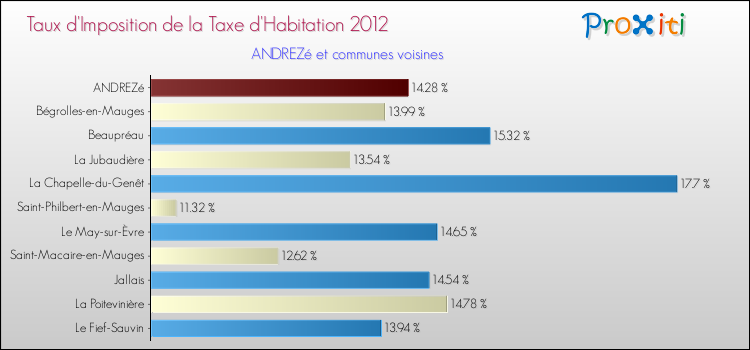 Taux d'imposition de la taxe d'habitation 2012 pour ANDREZé et les communes proches Comparaison des taux d'imposition de la taxe d'habitation 2012 pour ANDREZé et les communes voisines