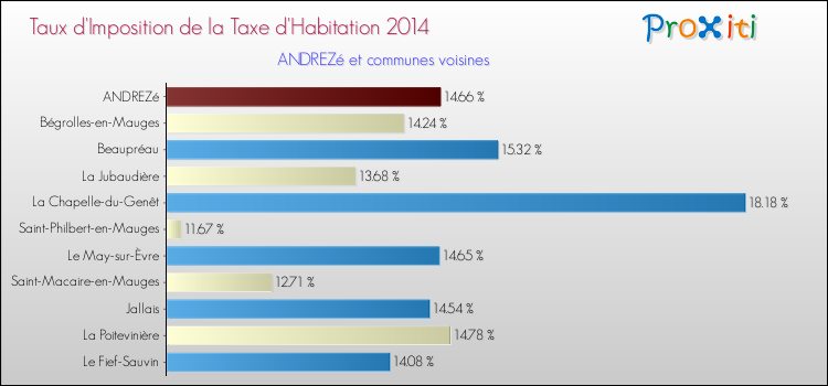 Taux d'imposition de la taxe d'habitation 2014 pour ANDREZé et les communes proches Comparaison des taux d'imposition de la taxe d'habitation 2014 pour ANDREZé et les communes voisines