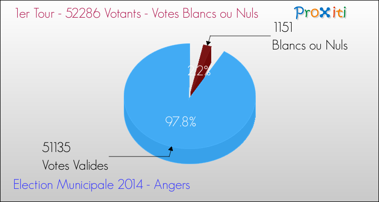 Elections Municipales 2014 - Votes blancs ou nuls au 1er Tour pour la commune de Angers