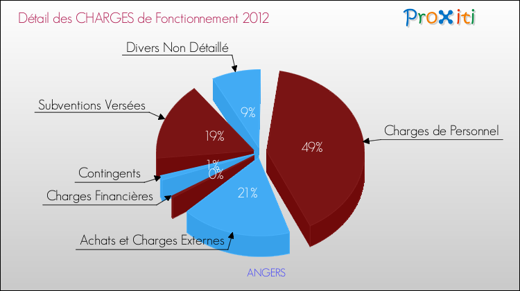 Décomposition des Charges de Fonctionnement 2012 de la commune de ANGERS Charges de Fonctionnement 2012 pour la commune de ANGERS