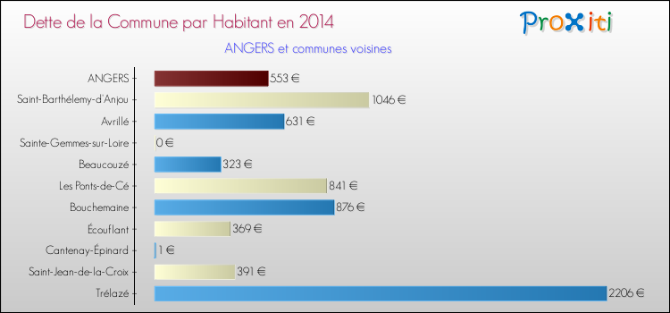 Comparaison de la dette par habitant de la commune en 2014 pour ANGERS et les communes voisines