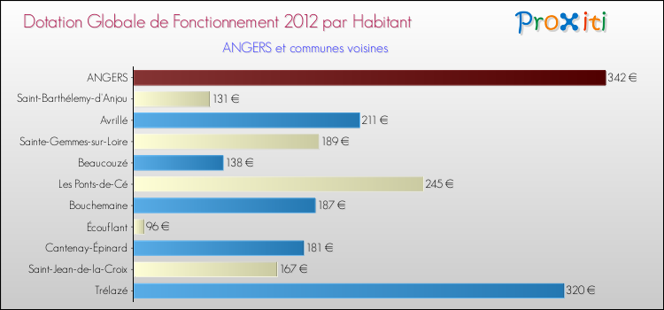 Montant des dotations globales de fonctionnement DGF par Habitant pour ANGERS et les communes proches Comparaison des des dotations globales de fonctionnement DGF par habitant pour ANGERS et les communes voisines