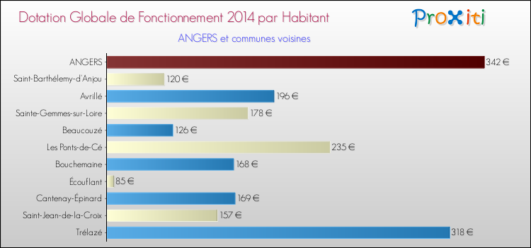 Comparaison des des dotations globales de fonctionnement DGF par habitant pour ANGERS et les communes voisines en 2014.