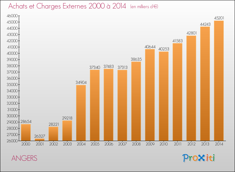 Evolution des Achats et Charges externes pour ANGERS de 2000 à 2014
