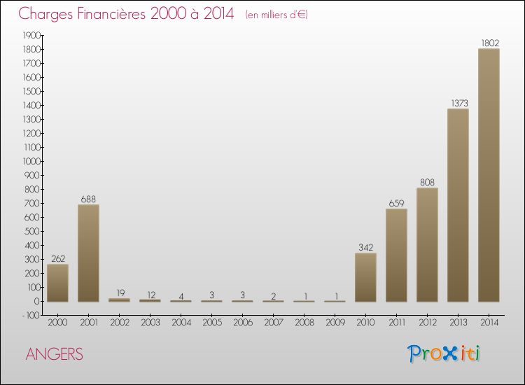 Evolution des Charges Financières pour ANGERS de 2000 à 2014