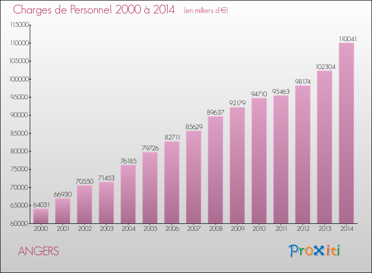 Evolution des dépenses de personnel pour ANGERS de 2000 à 2014