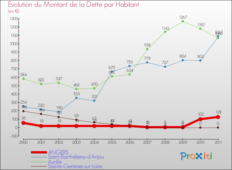 Evolution de la dette par habitant pour la commune de ANGERS et les communes proches Comparaison de la dette par habitant pour ANGERS et les communes voisines