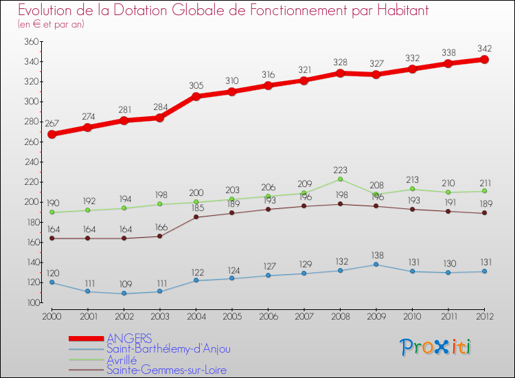 Evolution et montant de la dotation globale de fonctionnement par Habitant pour ANGERS et les communes proches Comparaison des dotations globales de fonctionnement par habitant pour ANGERS et les communes voisines