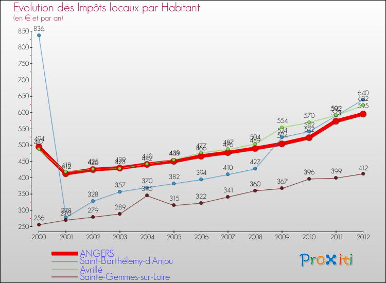 Evolution et montant des impôts locaux par Habitant pour ANGERS et les communes proches Comparaison des impôts locaux par habitant pour ANGERS et les communes voisines