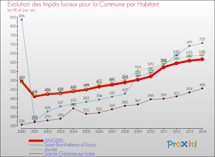 Evolution et montant des impôts locaux par Habitant pour ANGERS et les communes proches de 2000 à 2014 Comparaison des impôts locaux par habitant pour ANGERS et les communes voisines de 2000 à 2014