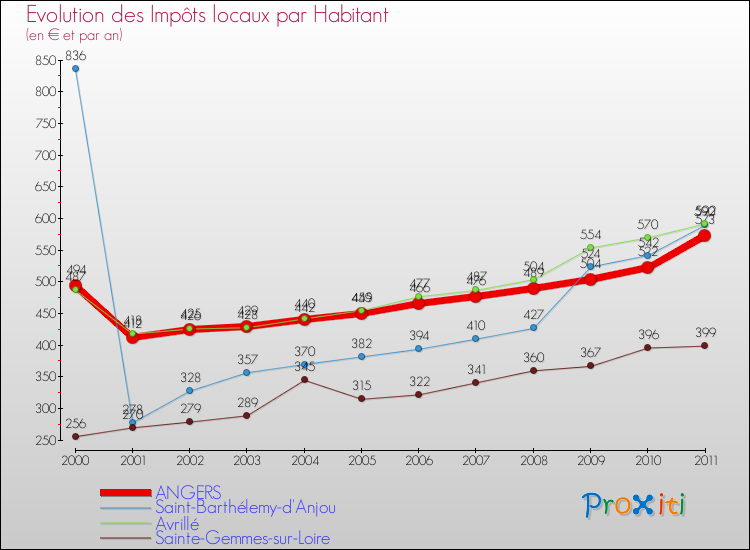 Evolution et montant des impôts locaux par Habitant pour ANGERS et les communes proches Comparaison des impôts locaux par habitant pour ANGERS et les communes voisines