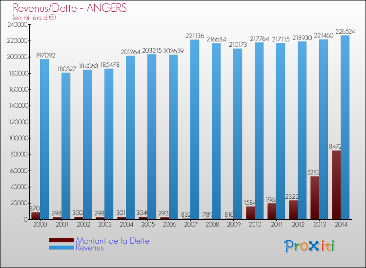 Comparaison de la dette et des revenus pour ANGERS de 2000 à 2014
