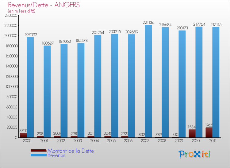 Evolution comparée de la dette et des revenus pour la commune de ANGERS de 2000 à 2011 Comparaison de la dette et des revenus pour ANGERS de 2000 à 2011
