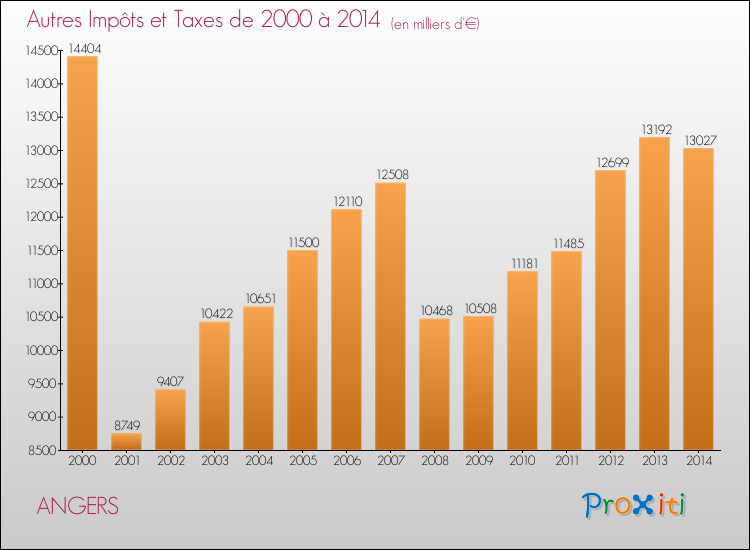 Evolution du montant des autres Impôts et Taxes pour ANGERS de 2000 à 2014