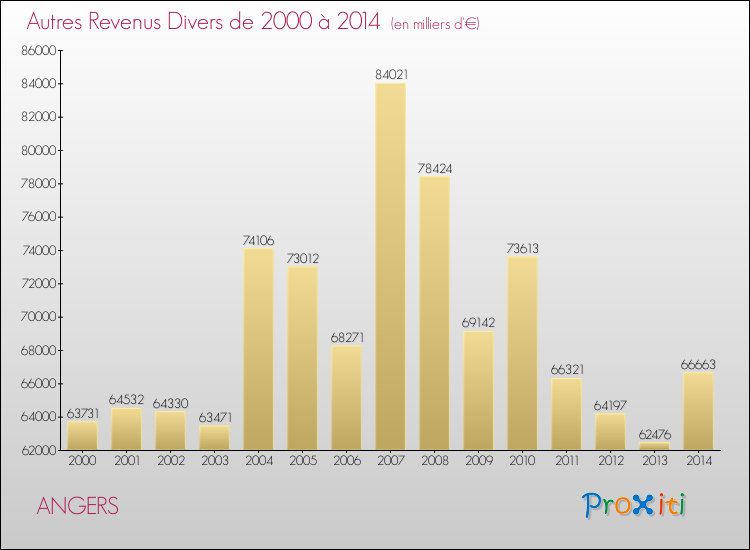Evolution du montant des autres Revenus Divers pour ANGERS de 2000 à 2014
