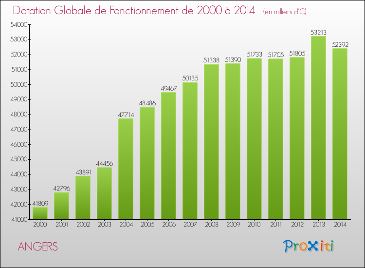 Evolution du montant de la Dotation Globale de Fonctionnement pour ANGERS de 2000 à 2014