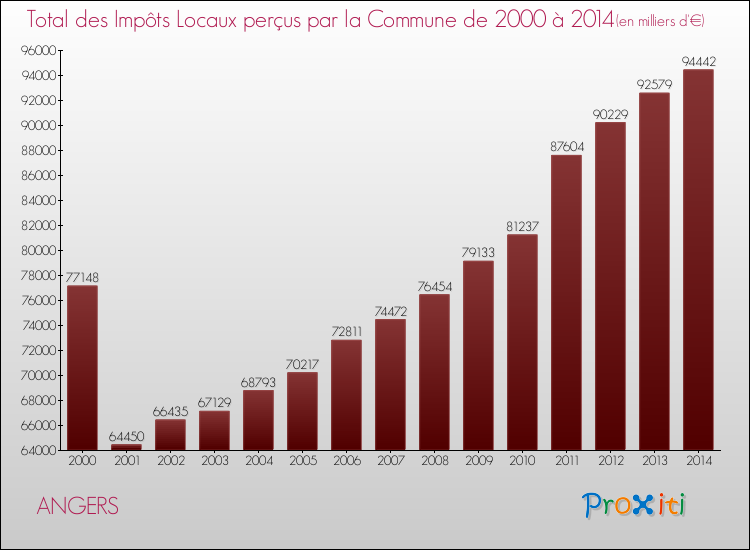 Evolution des Impôts Locaux pour ANGERS de 2000 à 2014