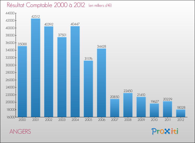 Evolution du résultat comptable pour la commune de ANGERS de 2000 à 2012 Evolution du résultat comptable pour ANGERS de 2000 à 2012