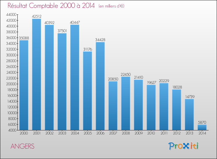 Evolution du résultat comptable pour ANGERS de 2000 à 2014