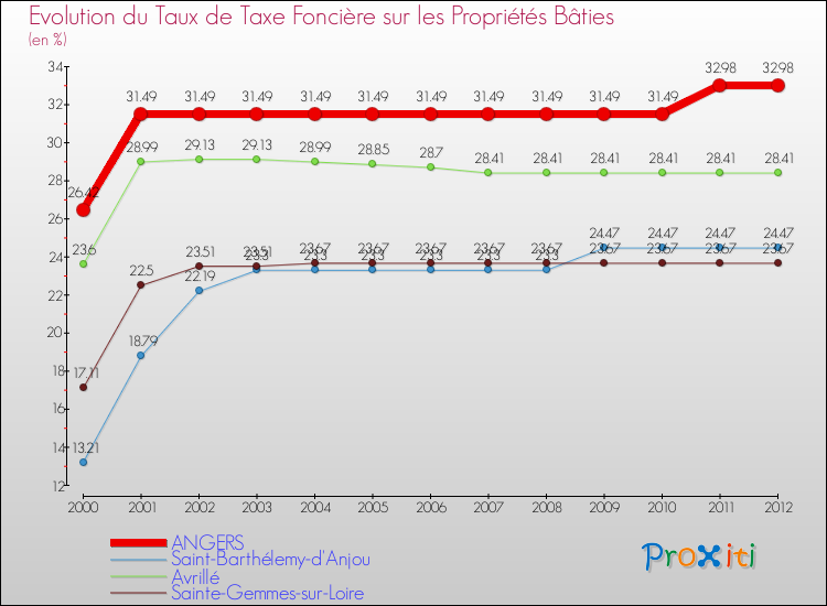 Evolution du taux de la taxe foncière sur le bati pour ANGERS et les communes proches de 2000 à 2012 Comparaison des taux de taxe foncière sur le bati pour ANGERS et les communes voisines de 2000 à 2012