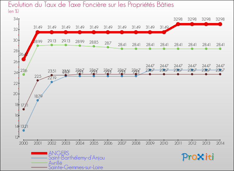 Evolution du taux de la taxe foncière sur le bati pour ANGERS et les communes proches de 2000 à 2014 Comparaison des taux de taxe foncière sur le bati pour ANGERS et les communes voisines de 2000 à 2014